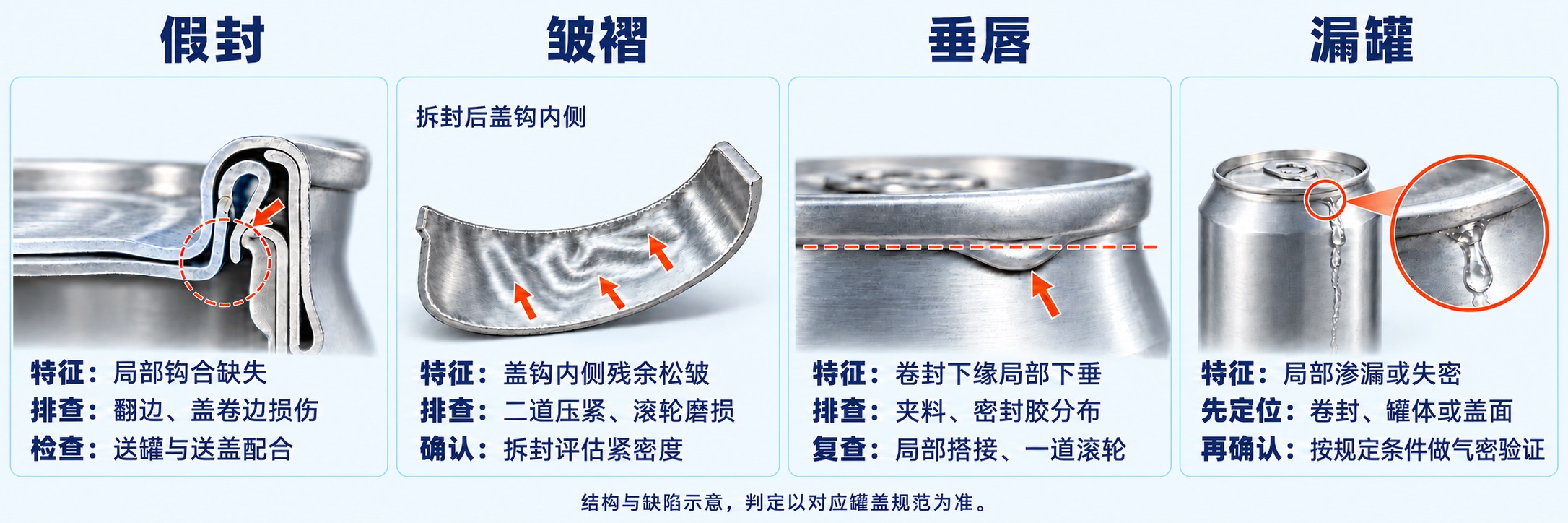 假封、皱褶、垂唇及漏罐缺陷排查示意图